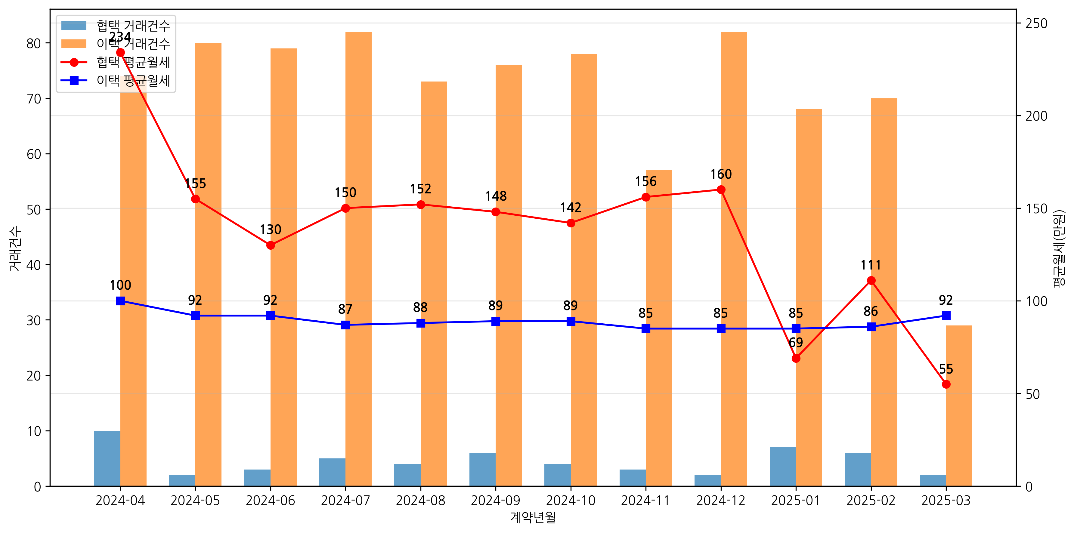 평택고덕월세 실거래가 추이